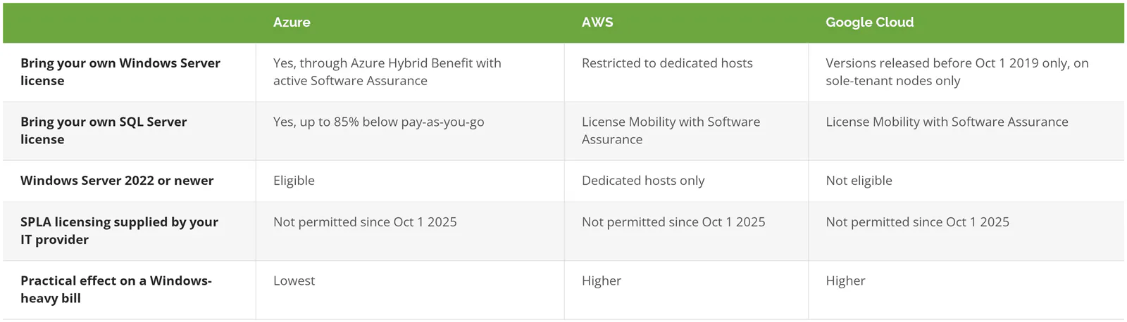 Microsoft licensing rules for Windows Server and SQL Server on Azure, AWS, and Google Cloud