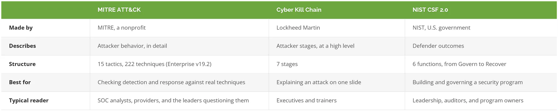 Comparison of MITRE ATT&CK, the Cyber Kill Chain, and NIST CSF 2.0