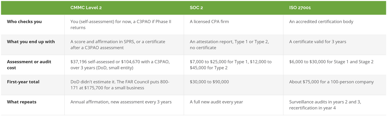 CMMC Level 2, SOC 2, and ISO 27001 compared: who checks you, what you end up with, assessment or audit cost, first-year total, and what repeats each year