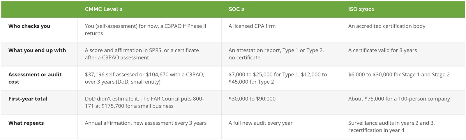 CMMC Level 2, SOC 2, and ISO 27001 compared: who checks you, what you end up with, assessment or audit cost, first-year total, and what repeats each year