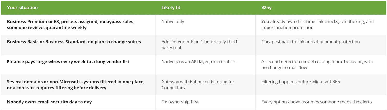 Business situations matched to native Microsoft 365 email security, an API layer, or a gateway