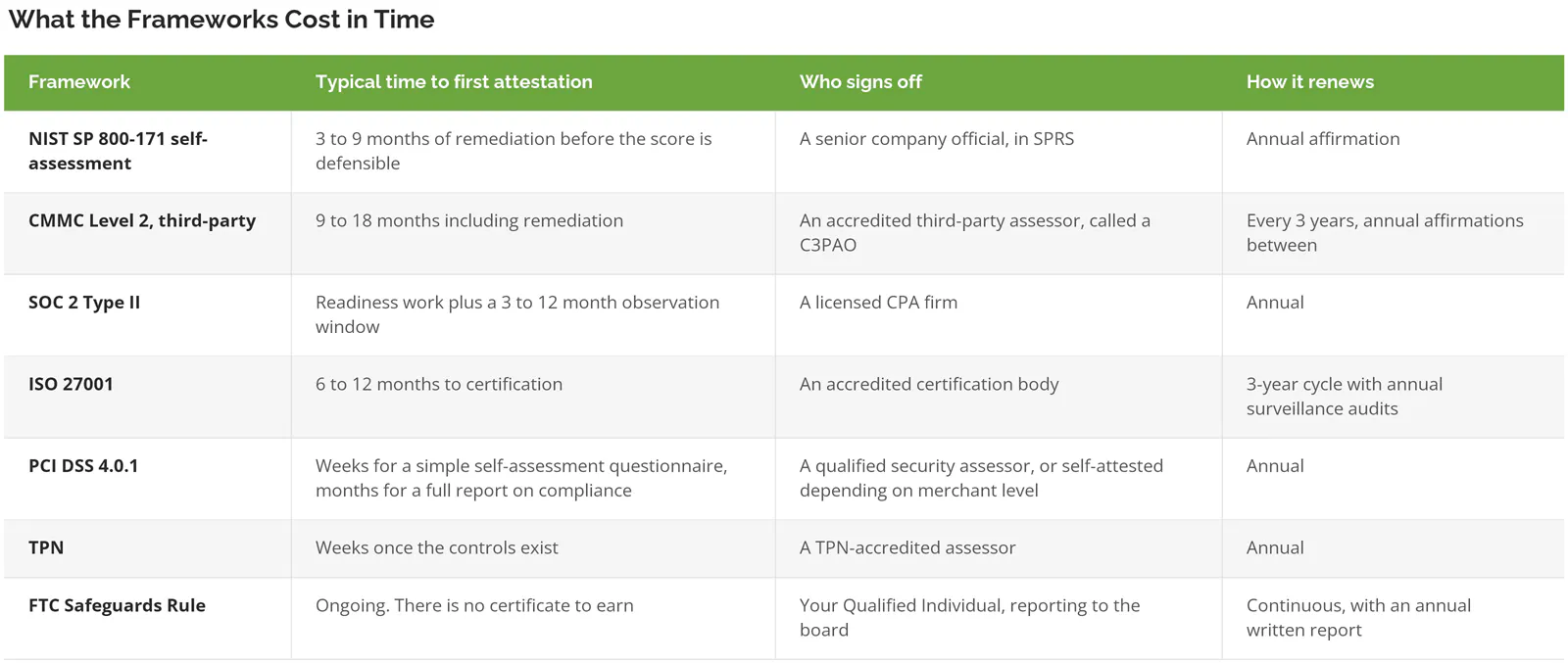 Time to first attestation, signing authority, and renewal cycle for seven compliance frameworks