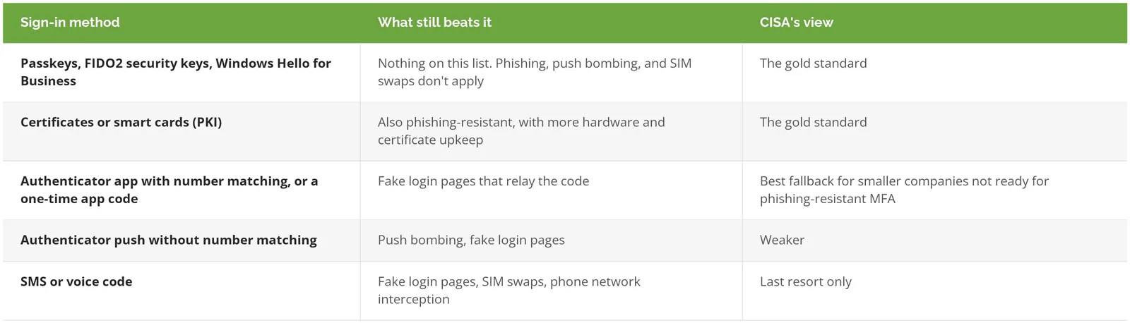 CISA's ranking of sign-in methods from phishing-resistant passkeys and security keys down to SMS and voice codes, with what still beats each one