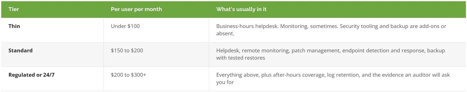Table of outsourced IT support pricing tiers per user per month, from thin under 100 dollars to regulated coverage above 200 dollars
