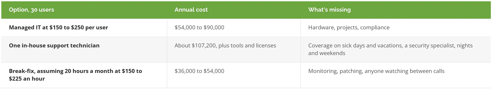 Annual cost for 30 users: managed IT 54,000 to 90,000 dollars, one in-house technician about 107,200 plus tools, break-fix 36,000 to 54,000 at 20 hours a month