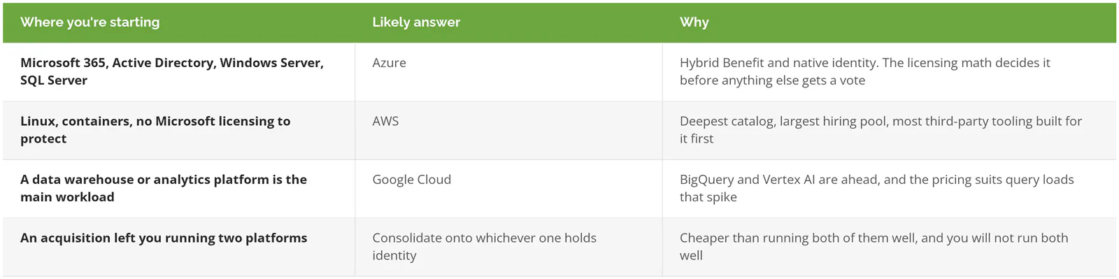 Cloud platform decision path by current Microsoft, Linux, or analytics starting position