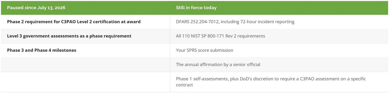 What the July 13, 2026 CMMC Phase 2 suspension paused, and the DFARS 7012, NIST 800-171, SPRS, affirmation, and Phase 1 requirements still in force