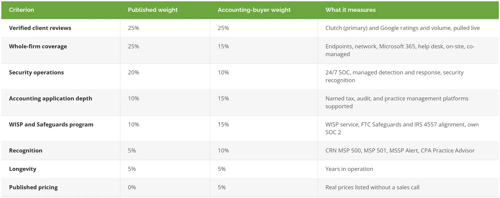 Confidence Score criteria and weights for ranking MSPs for accounting firms, published and accounting-buyer models
