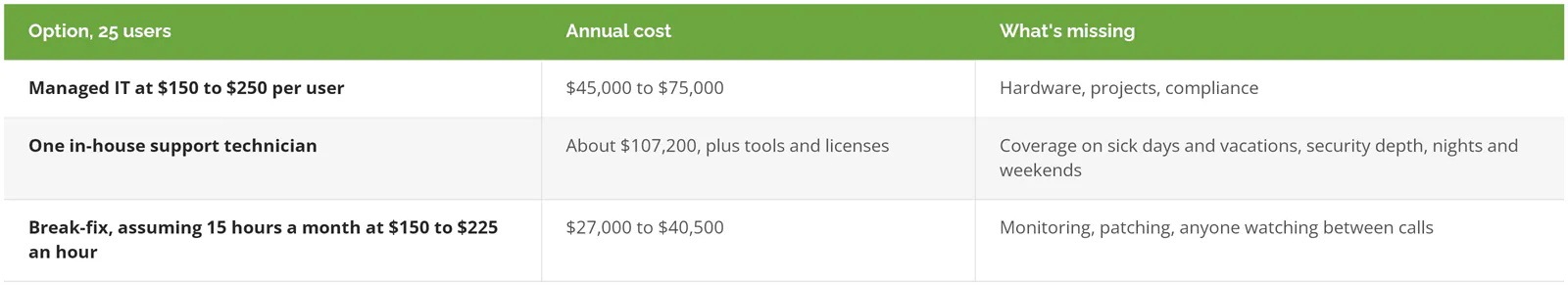 Annual cost for 25 users in Orange County: managed IT 45,000 to 75,000 dollars, one in-house technician about 107,200 plus tools, break-fix 27,000 to 40,500 at 15 hours a month