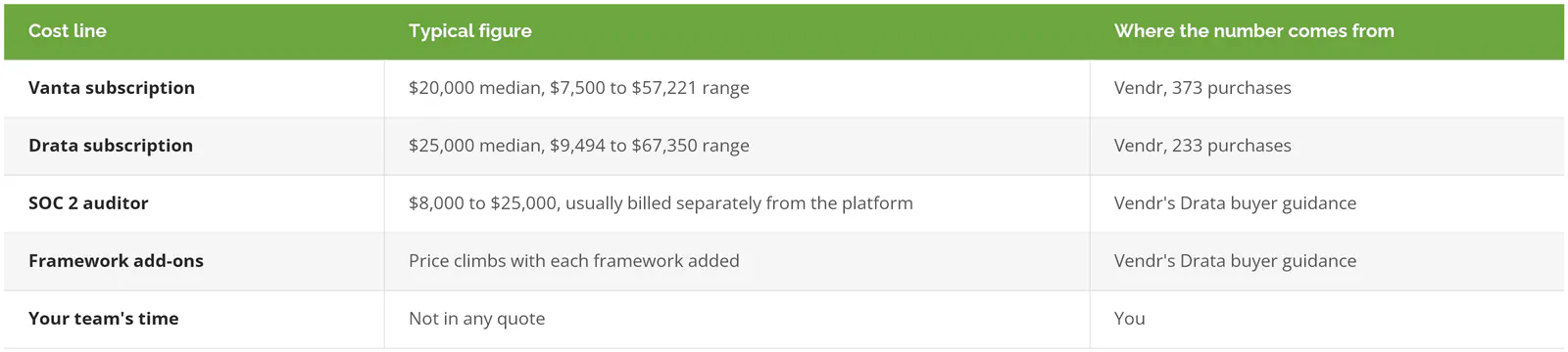Table comparing Vanta and Drata median annual costs with separate SOC 2 auditor fees