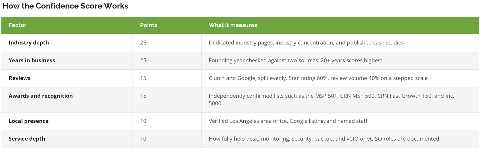 Confidence Score factors and point weights used to rank Los Angeles managed IT providers