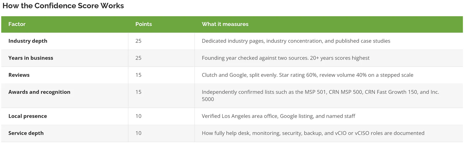 Confidence Score factors and point weights used to rank Los Angeles managed IT providers