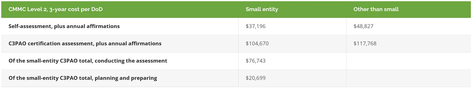 DoD 3-year CMMC Level 2 cost estimates: self-assessment 37,196 dollars for a small entity and 48,827 dollars for a larger one, C3PAO certification assessment 104,670 and 117,768 dollars