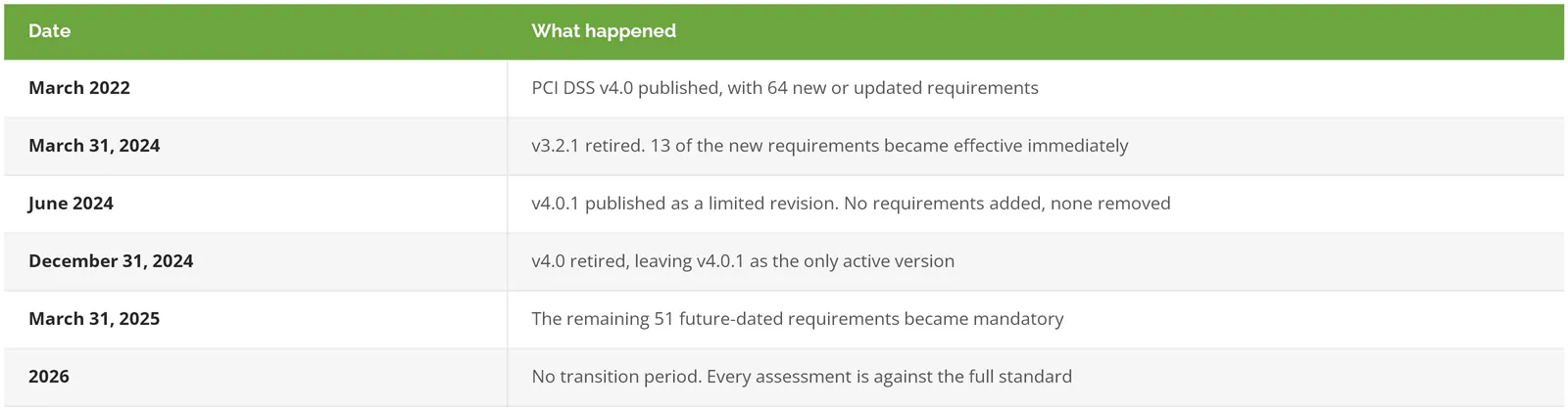 PCI DSS version timeline from 2022 through 2026