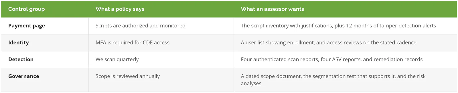 What a PCI policy claims versus the evidence an assessor asks for