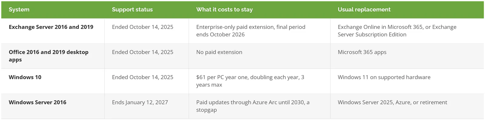 Microsoft support deadlines: Exchange Server 2016 and 2019 and Office 2016 and 2019 ended October 14, 2025, Windows 10 ended October 14, 2025 with paid updates from 61 dollars per PC, Windows Server 2016 ends January 12, 2027