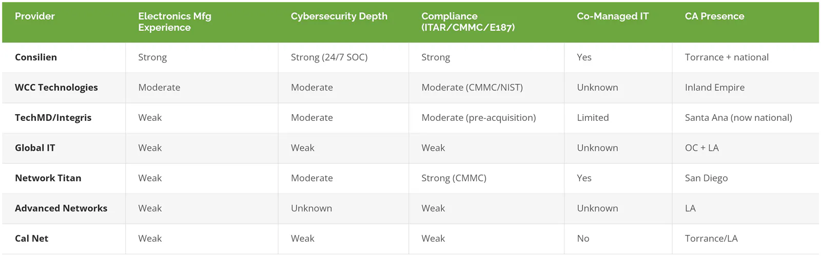 Seven California managed IT providers compared on electronics manufacturing experience, cybersecurity depth, compliance, co-managed IT, and California presence