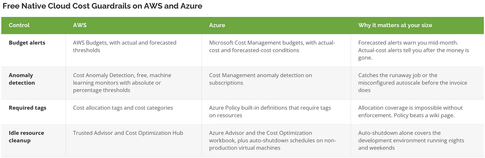 Free budget alert, anomaly detection, tagging, and idle cleanup controls on AWS and Azure