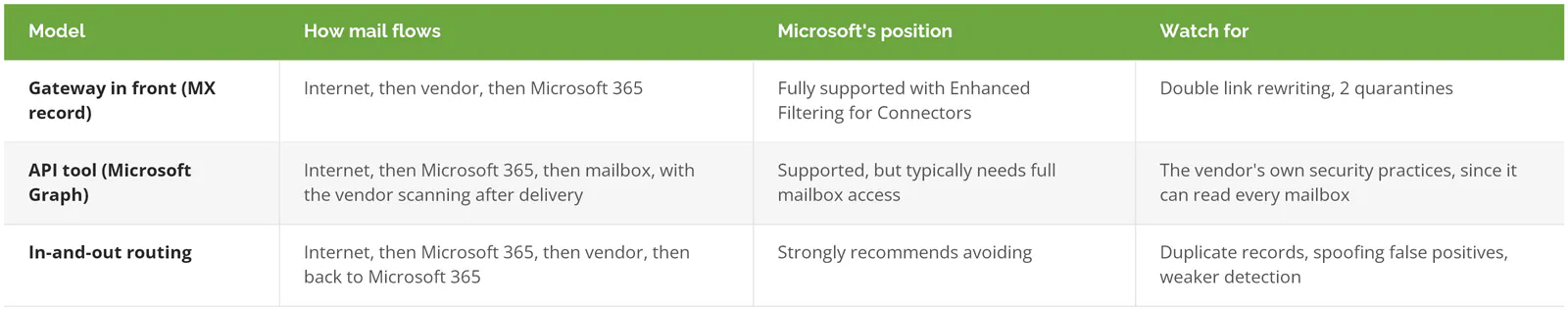 Gateway, API, and in-and-out routing compared by mail flow, Microsoft position, and risks