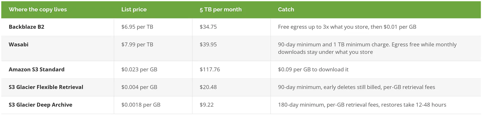 Monthly cost to store 5 TB of backups on Backblaze B2, Wasabi, S3 Standard, Glacier Flexible Retrieval, and Glacier Deep Archive, with each option's catch