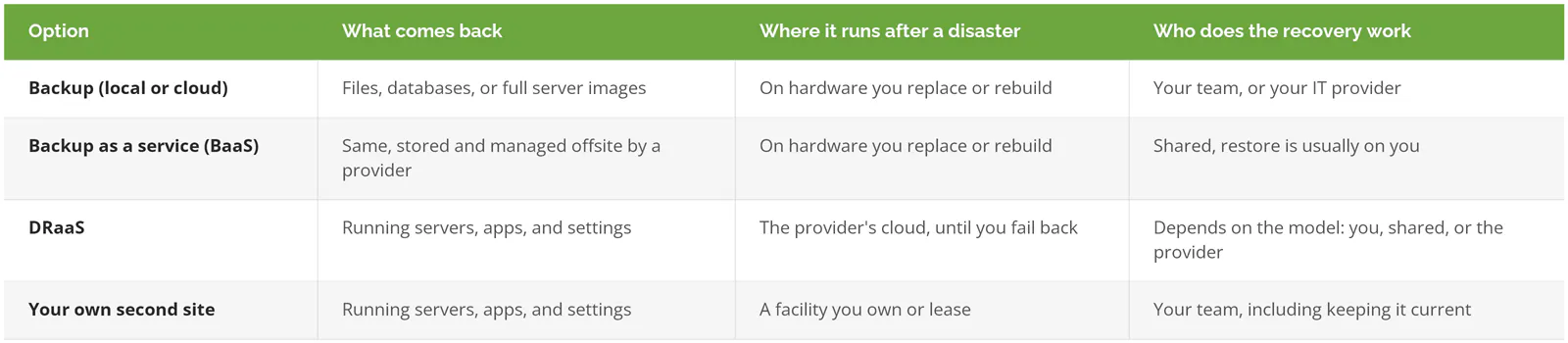 Backup, backup as a service, DRaaS, and a second site compared by what comes back, where it runs, and who does the work