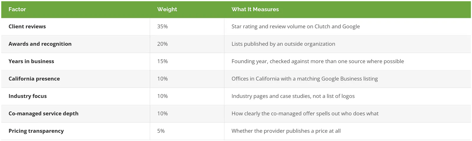 Confidence Score factors and weights used to rank co-managed IT providers in California