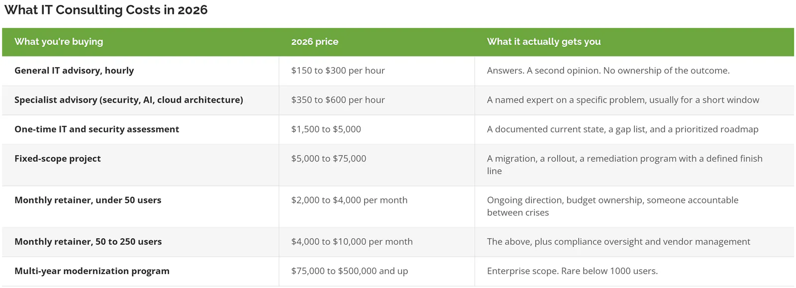 Table of 2026 IT consulting prices by engagement model, from hourly advisory to multi-year programs