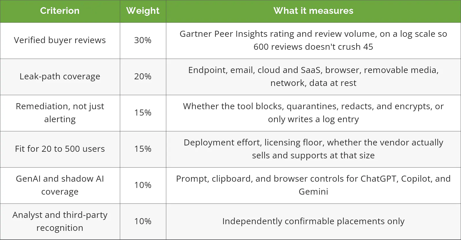 The six criteria and weights used to score nine data loss prevention tools