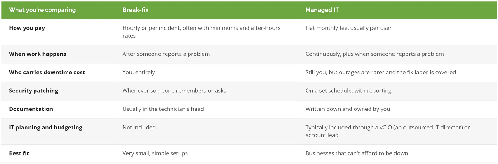 Comparison table of break-fix vs managed IT across billing, when work happens, downtime cost, patching, documentation, IT planning, and best fit