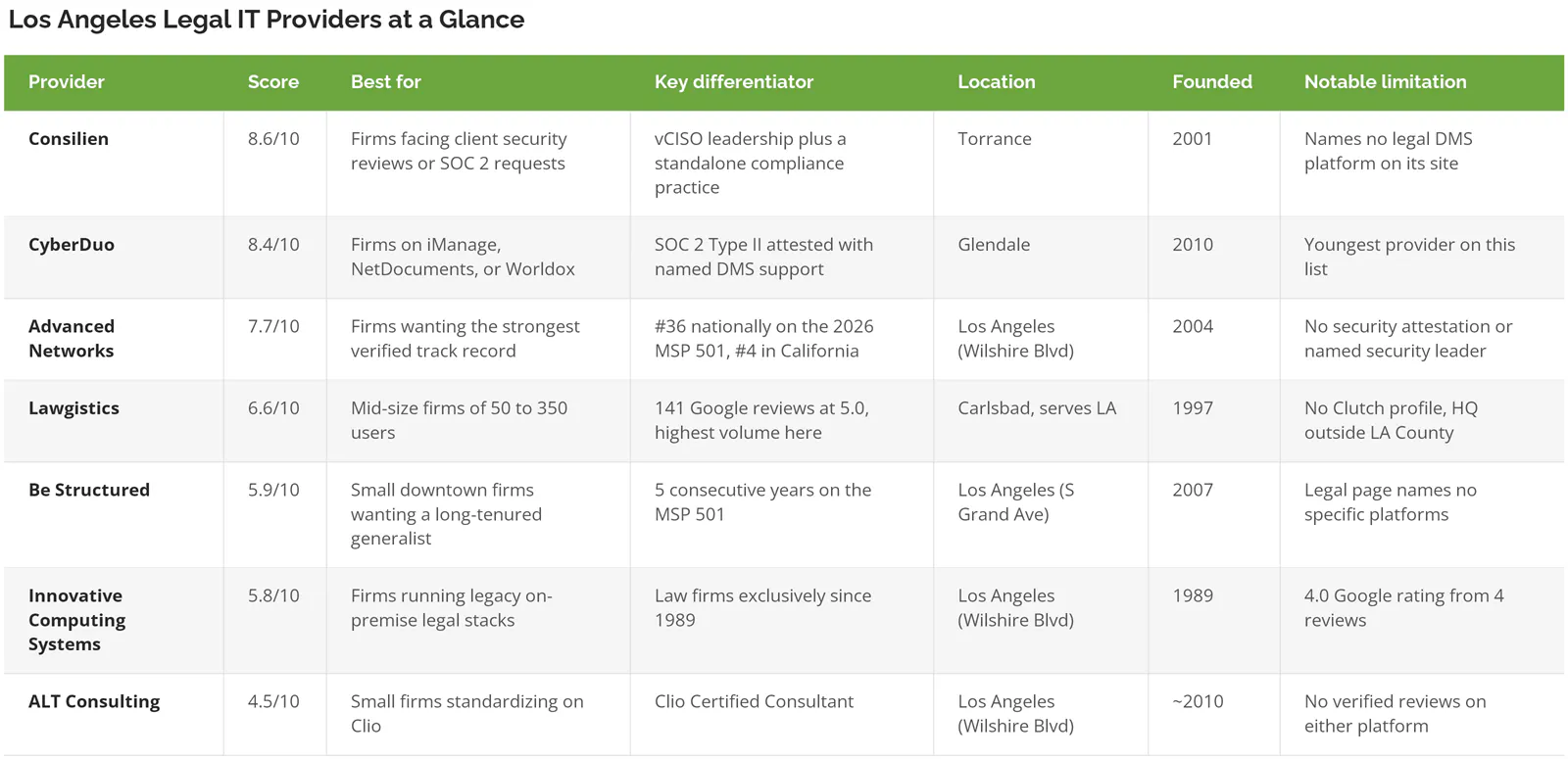 Seven Los Angeles legal IT providers compared by Confidence Score, best fit, differentiator, location, founding year, and limitation