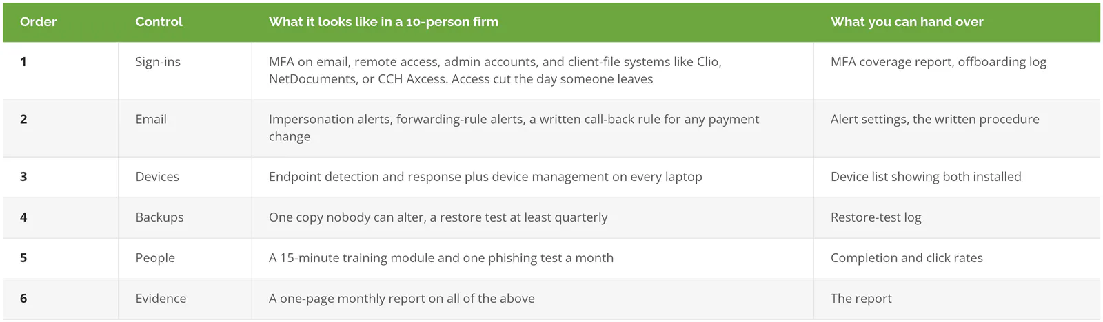 Security-first order of operations for a 10-person firm: sign-ins, email, devices, backups, people, and evidence, with what each looks like and what you can hand over