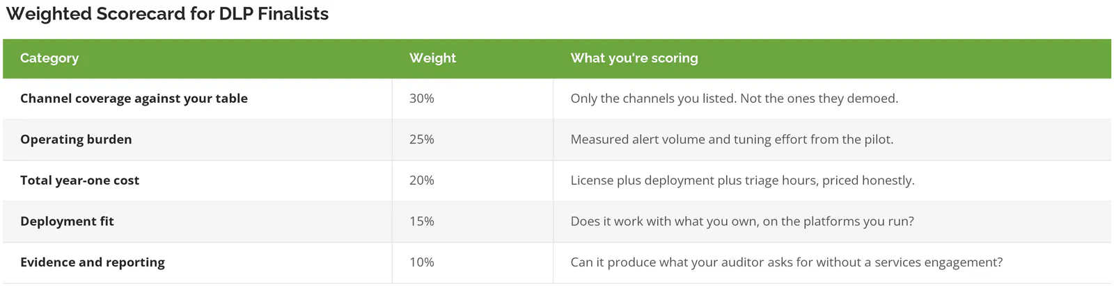 Weighted scorecard for DLP finalists with five categories and their weights
