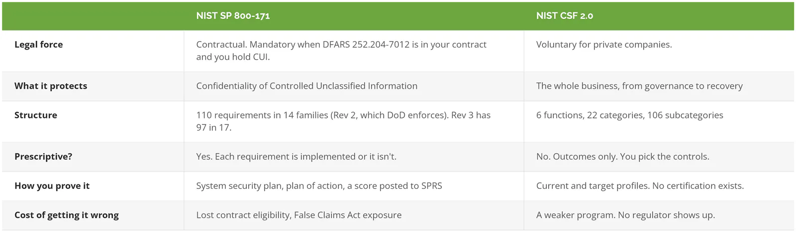 NIST SP 800-171 compared with NIST CSF 2.0 by legal force, scope, structure, proof, and consequences