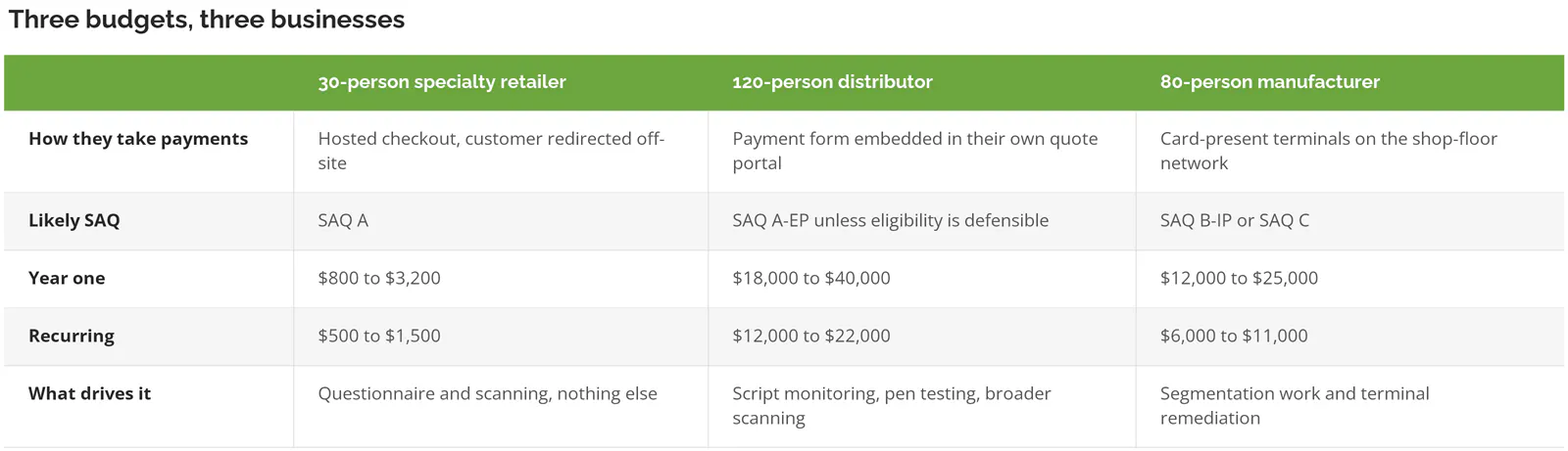 Comparison of first-year and recurring PCI compliance budgets for a retailer, distributor, and manufacturer