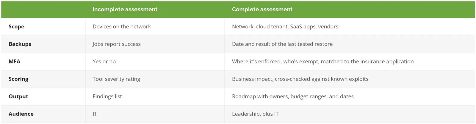 Incomplete vs complete IT risk assessment compared on scope, backups, MFA, scoring, output, and audience