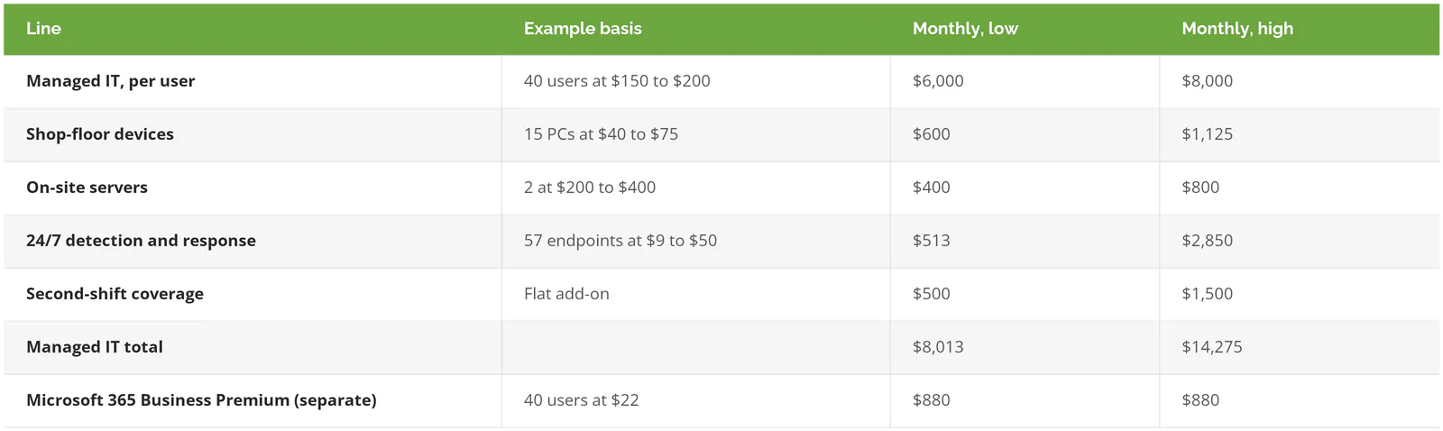 Example monthly managed IT budget for a single manufacturing plant, line by line, low and high