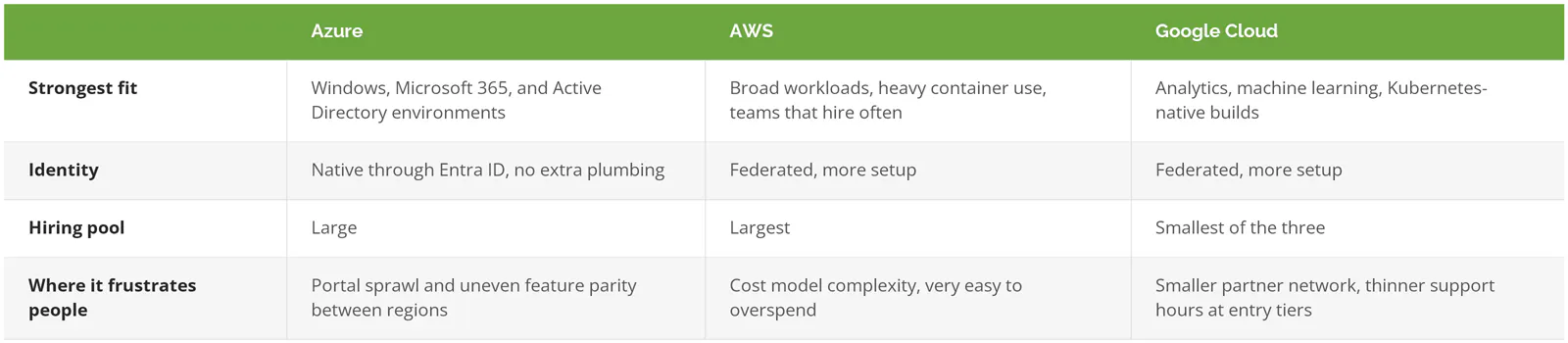 Azure, AWS, and Google Cloud compared on fit, identity, hiring pool, and common frustrations