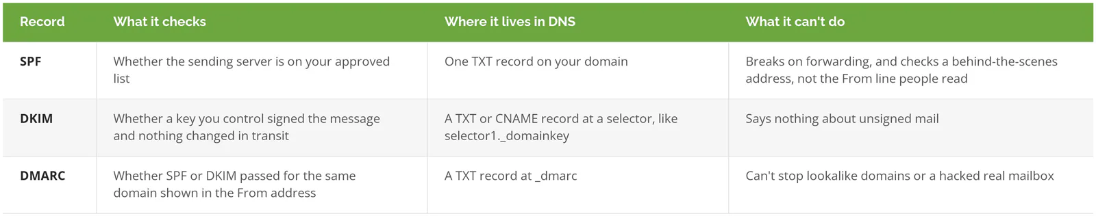 SPF, DKIM, and DMARC compared by what each checks, where it lives in DNS, and what it cannot do