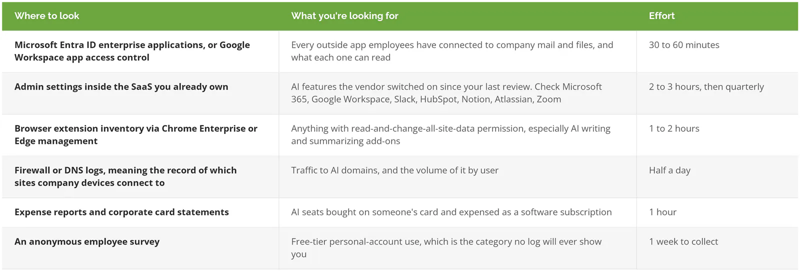 Six places to look to find shadow AI in your environment