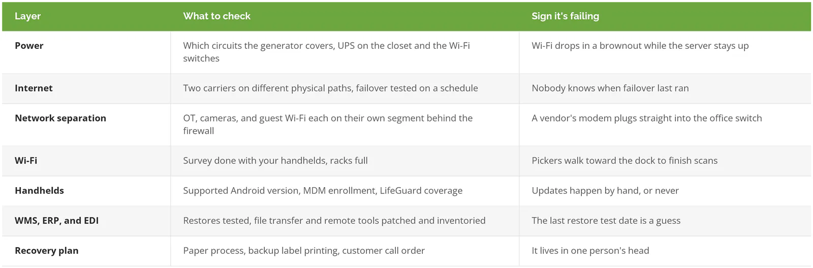 Layer-by-layer IT checklist for an Inland Empire distribution building: power, internet, network separation, Wi-Fi, handhelds, WMS ERP and EDI, and recovery plan, with what to check and signs of failure