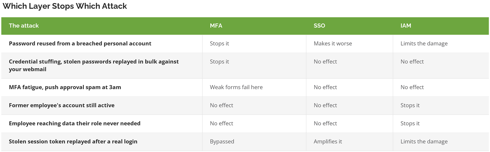 Table showing which identity layer stops which attack across six attack scenarios