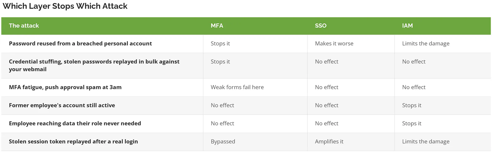 Table showing which identity layer stops which attack across six attack scenarios