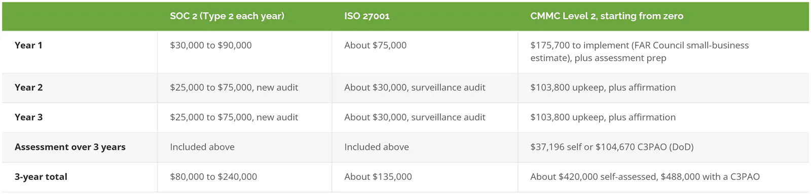 Modeled 3-year compliance cost for a 100-person company: SOC 2 80,000 to 240,000 dollars, ISO 27001 about 135,000 dollars, CMMC Level 2 from zero about 420,000 dollars self-assessed or 488,000 with a C3PAO