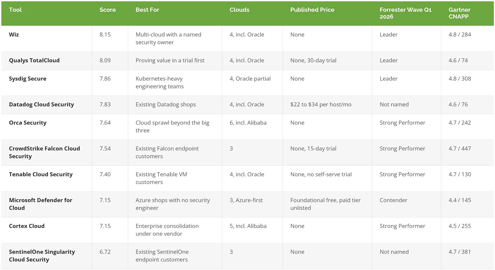 Comparison of the 10 best CSPM tools for 2026 with scores, clouds covered, and pricing