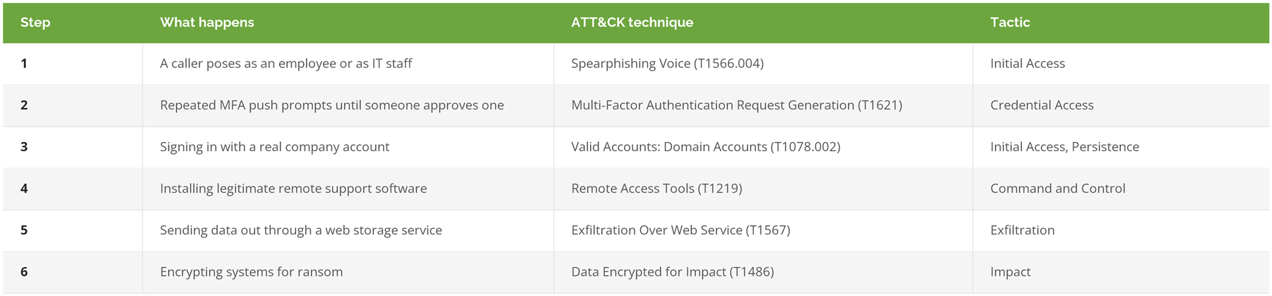 Scattered Spider attack mapped to six MITRE ATT&CK techniques from help desk call to encryption