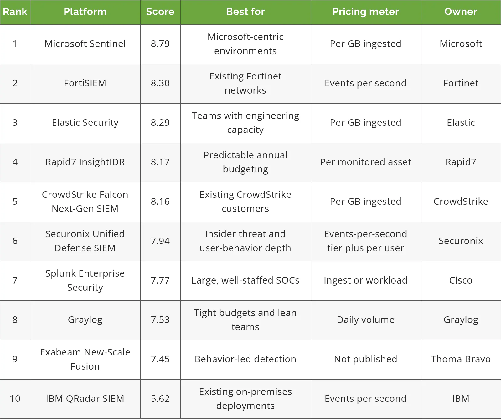 Ten SIEM tools compared by score, best fit, pricing meter, and owner