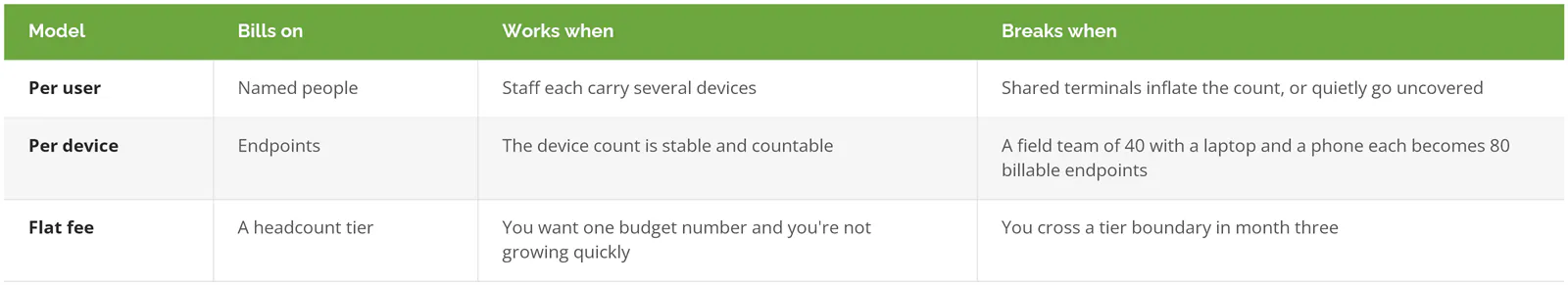 Table comparing per user, per device, and flat fee IT billing models by what each bills on, when it works, and when it breaks
