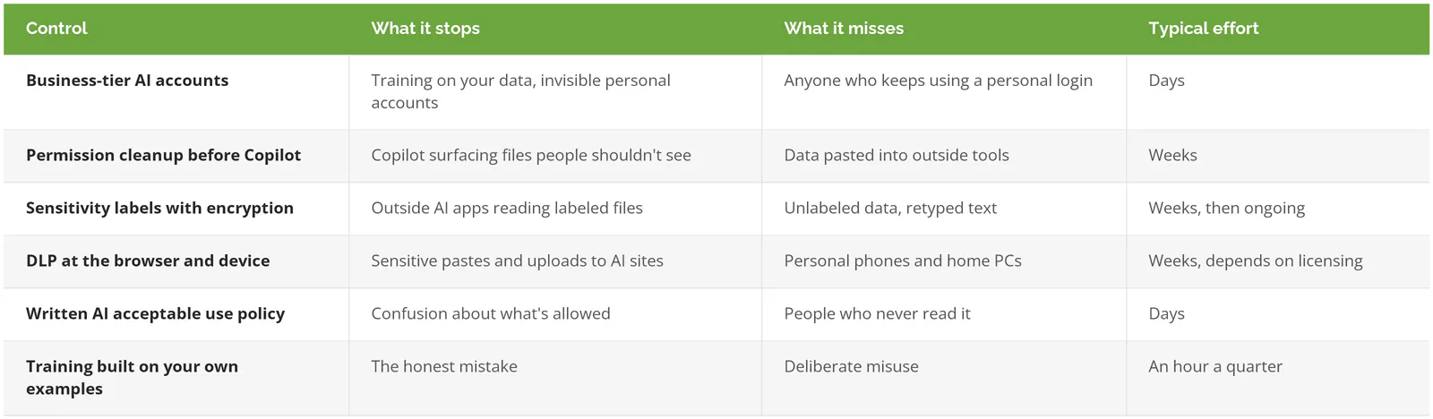 Six AI data leakage controls ranked by what each stops, what it misses, and effort