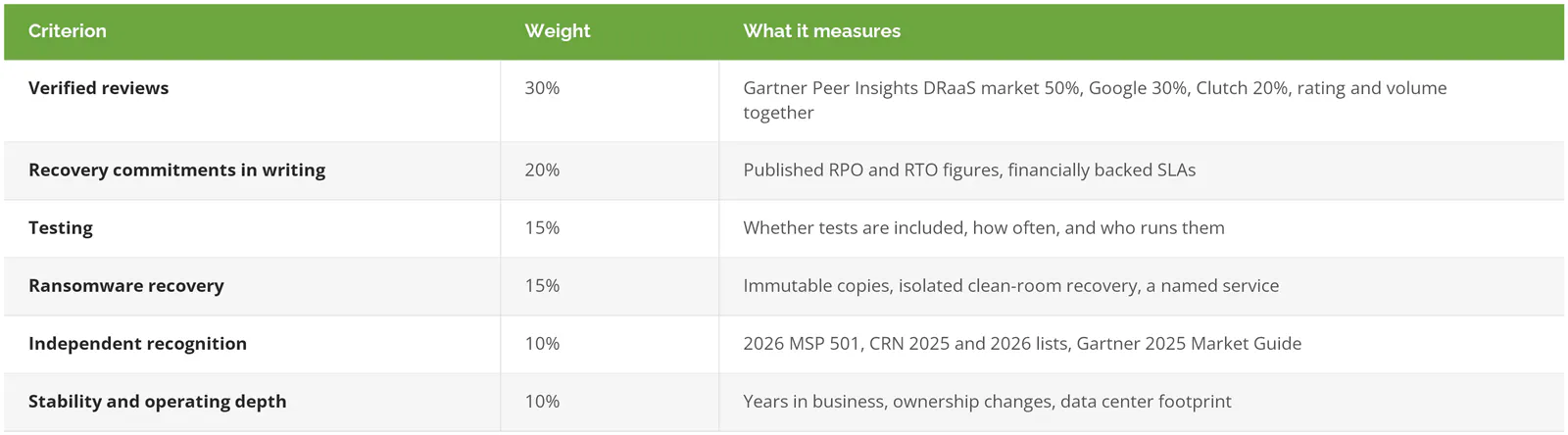 Review criteria and weights used to order the DRaaS providers