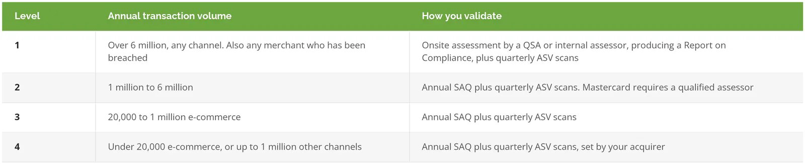 PCI merchant levels 1 to 4 with transaction thresholds and validation method